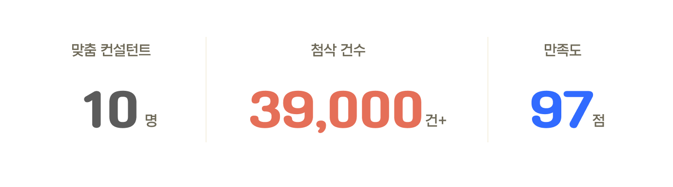 맞춤 컨설턴트:10명, 첨삭 건수: 39,000건+, 만족도:97점
