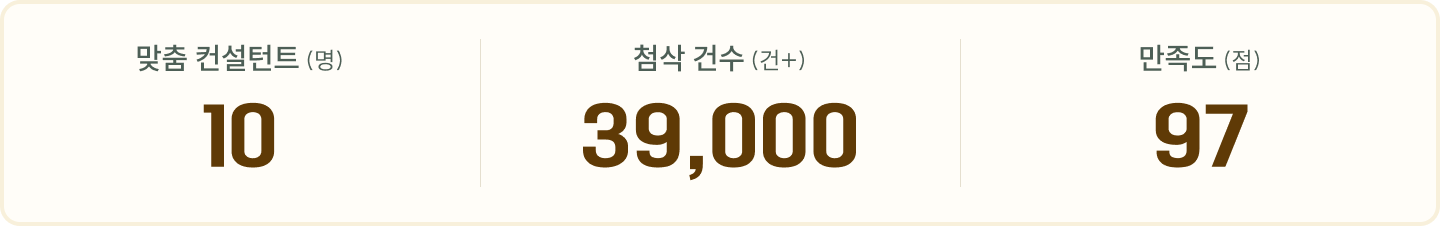 맞춤 컨설턴트:10명, 첨삭 건수: 39,000건+, 만족도:97점
