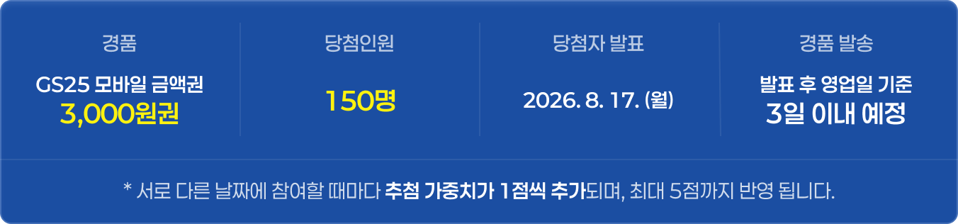 경품 GS25 모바일 금액권 3,000원권, 당첨인원 150명, 당첨자 발표 2026년 8월 17일 월요일, 경품 발송 발표 후 영업일 기준 3일 이내 예정. 서로 다른 날짜에 참여할 때마다 추첨 가중치가 1점씩 추가되며 최대 5점까지 반영됩니다.