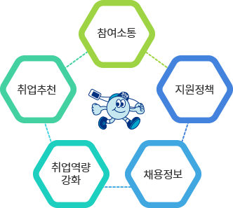 참여소통, 지원정책, 채용정보, 취업역량강화, 취업 알선, 참여소통