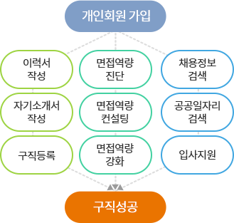 (개인회원) 회원가입 → 이력서 작성, 취업알선, 기업알선, 면접역량 진단, 면접 역량 컨설팅, 면접 역량 강화, 맞춤형 교육정보, 맞춤형 정책정보, 맞춤형 채용 정보 → 구직 성공
				